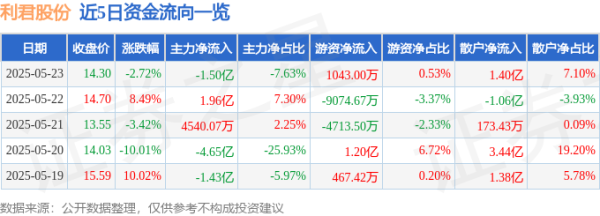 鼎合网配资 股票行情快报：利君股份（002651）5月23日主力资金净卖出1.50亿元