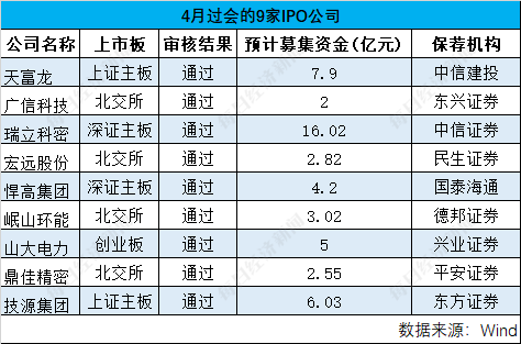 普汇网 IPO月报丨4月份9家公司首发过会 IPO终止潮趋于尾声 11家A股上市公司递表港交所