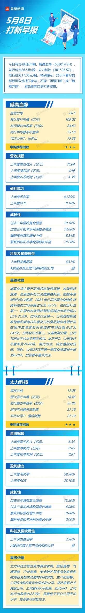 易配资 5月8日打新早报| 血液净化龙头威高血净上市 值得申购吗？
