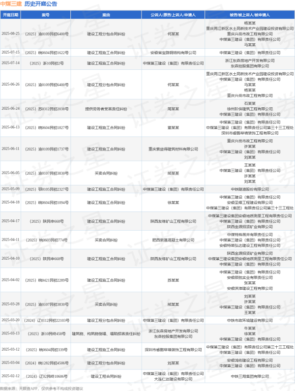 金鼎配资  中煤三建作为被告/被上诉人的1起涉及建设工程施工合同纠纷的诉讼将于2025年7月15日开庭