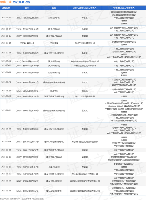 华盛通 中化二建作为被告/被上诉人的1起涉及买卖合同纠纷的诉讼将于2025年7月15日开庭