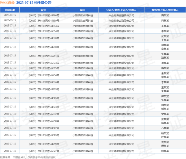 长春博时配资 兴业消金作为原告/上诉人的79起涉及小额借款合同纠纷的诉讼将于2025年7月15日开庭