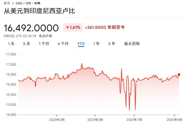 财富配资 财长被免职，印尼债市重挫，印尼盾大跌1.1%